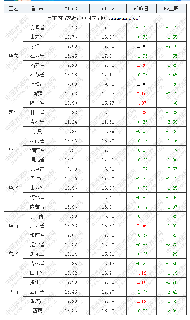 2023年1月3日全國內(nèi)三元生豬價格行情漲跌表