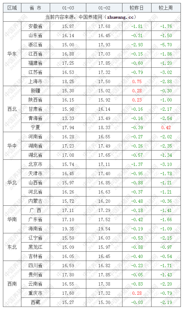 2023年1月3日全國外三元生豬價格行情漲跌表