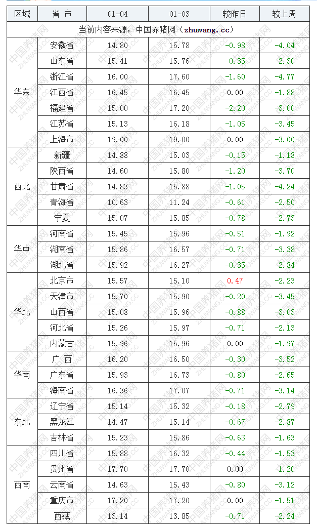 2023年1月4日全國內三元生豬價格行情漲跌表