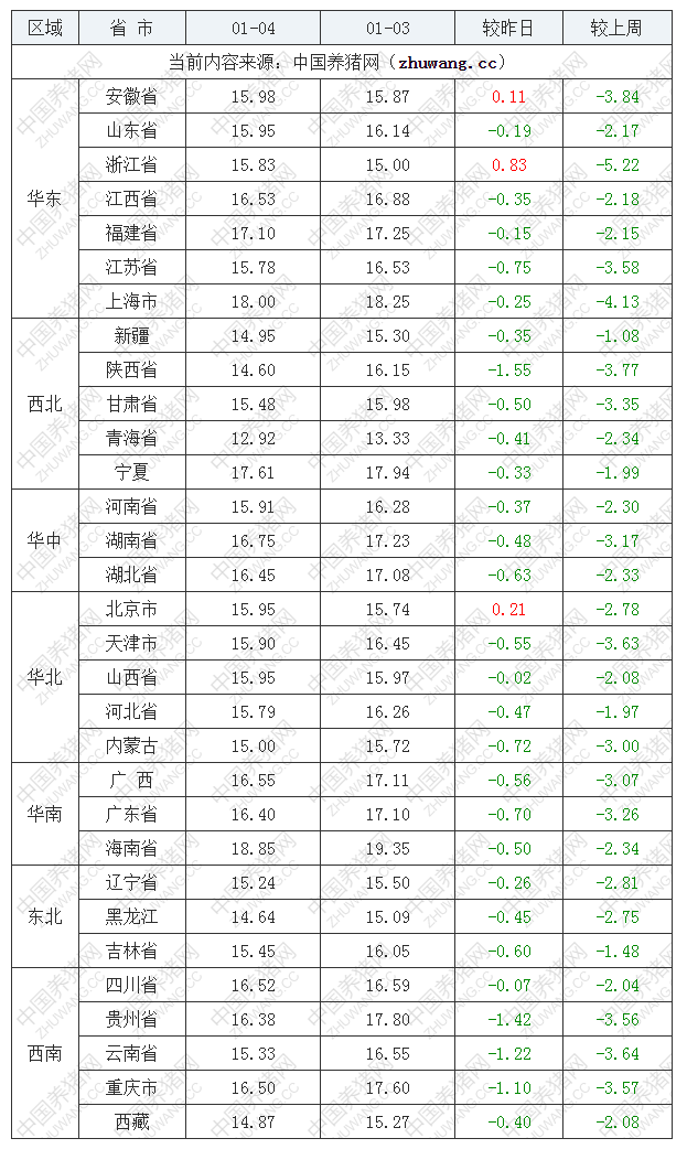 2023年1月4日全國(guó)外三元生豬價(jià)格行情漲跌表