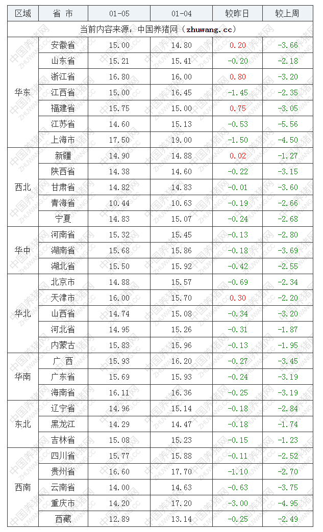 2023年1月5日全國內(nèi)三元生豬價格行情漲跌表