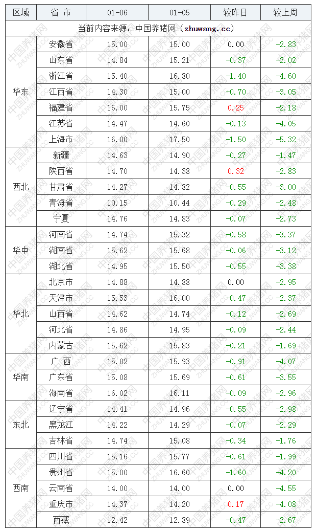 2023年1月6日全國內三元生豬價格行情漲跌表