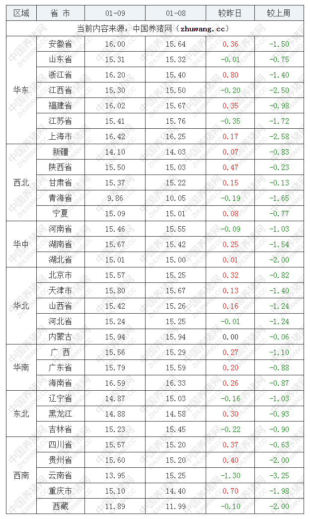 2023年1月9日全國(guó)內(nèi)三元生豬價(jià)格行情漲跌表