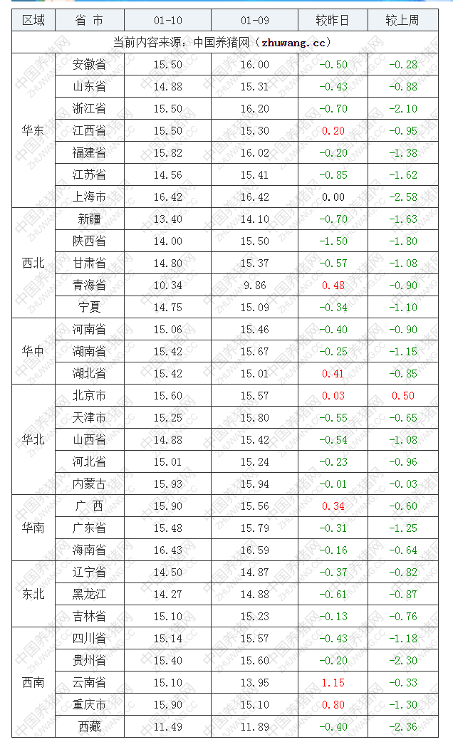 2023年1月10日全國內(nèi)三元生豬價格行情漲跌表