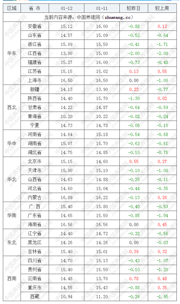 2023年1月12日全國(guó)內(nèi)三元生豬價(jià)格行情漲跌表