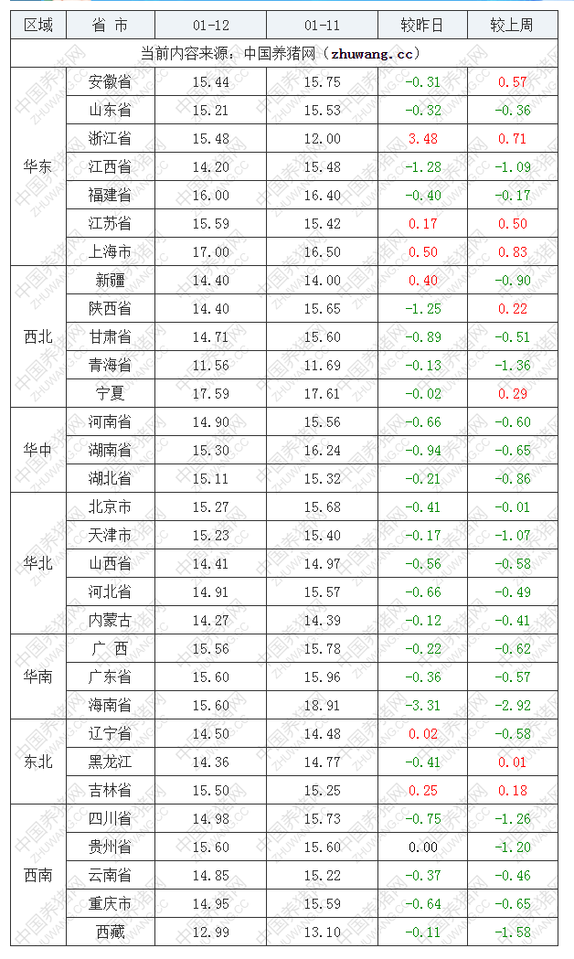 2023年1月12日全國(guó)外三元生豬價(jià)格行情漲跌表