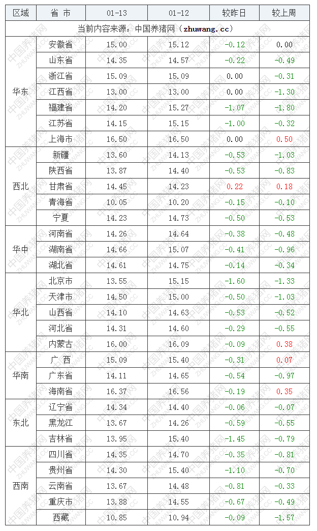 2023年1月13日全國內(nèi)三元生豬價(jià)格行情漲跌表