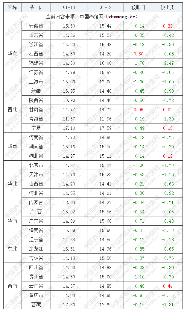 2023年1月13日全國外三元生豬價(jià)格行情漲跌表