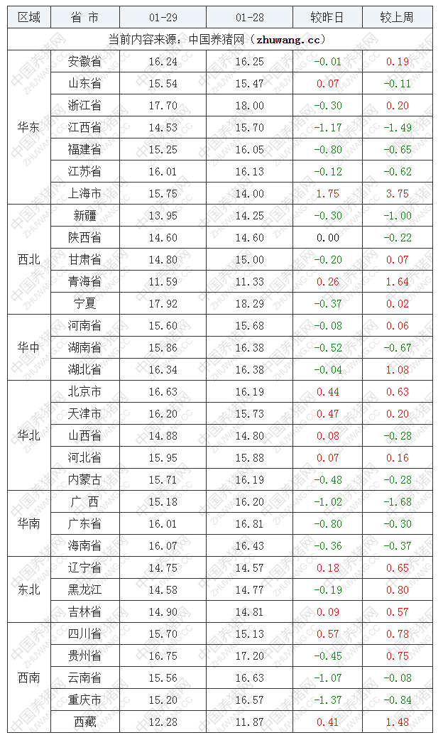 2023年1月29日全國(guó)外三元生豬價(jià)格行情漲跌表