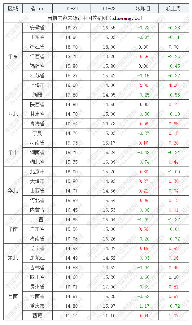 2023年1月29日全國內(nèi)三元生豬價(jià)格行情漲跌表