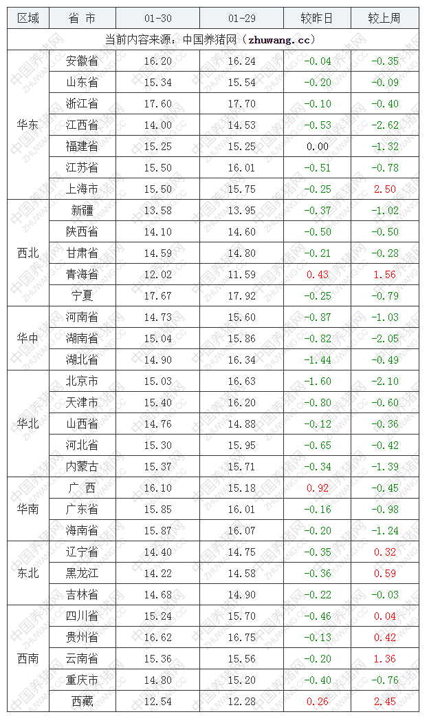 2023年1月30日全國外三元生豬價(jià)格行情漲跌表