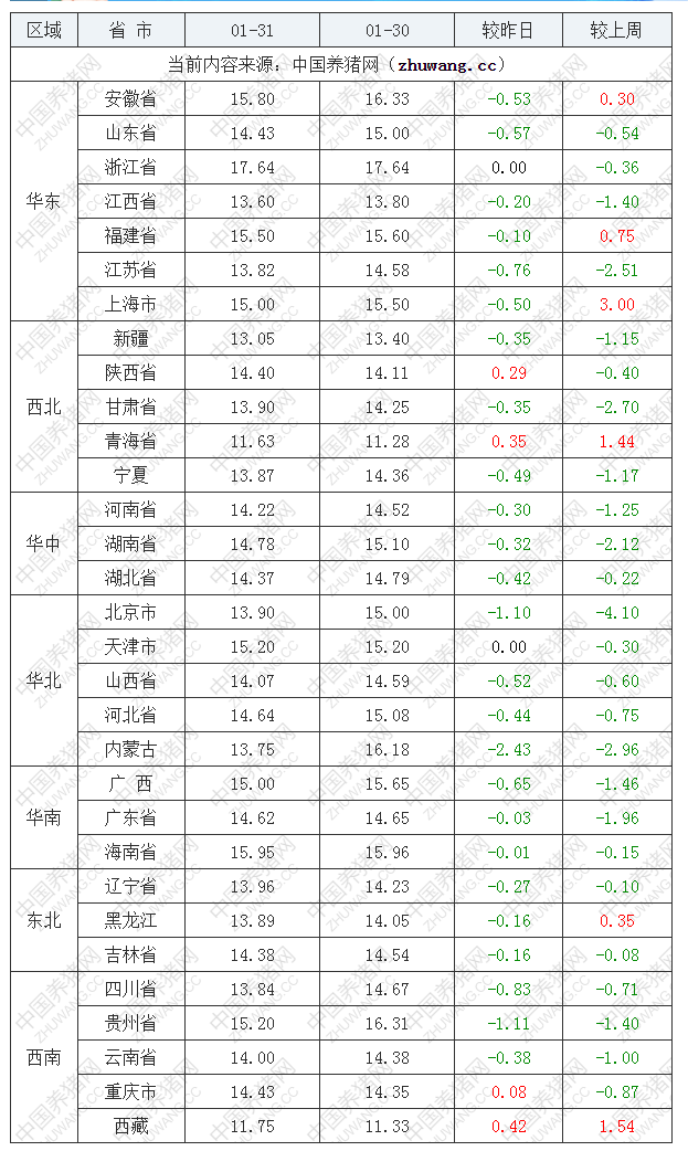 2023年1月31日全國內三元生豬價格行情漲跌表