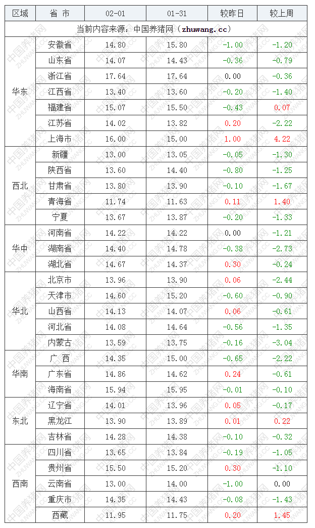 2023年2月1日全國內(nèi)三元生豬價格行情漲跌表