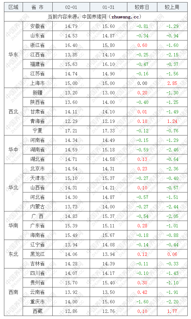 2023年2月1日全國外三元生豬價格行情漲跌表