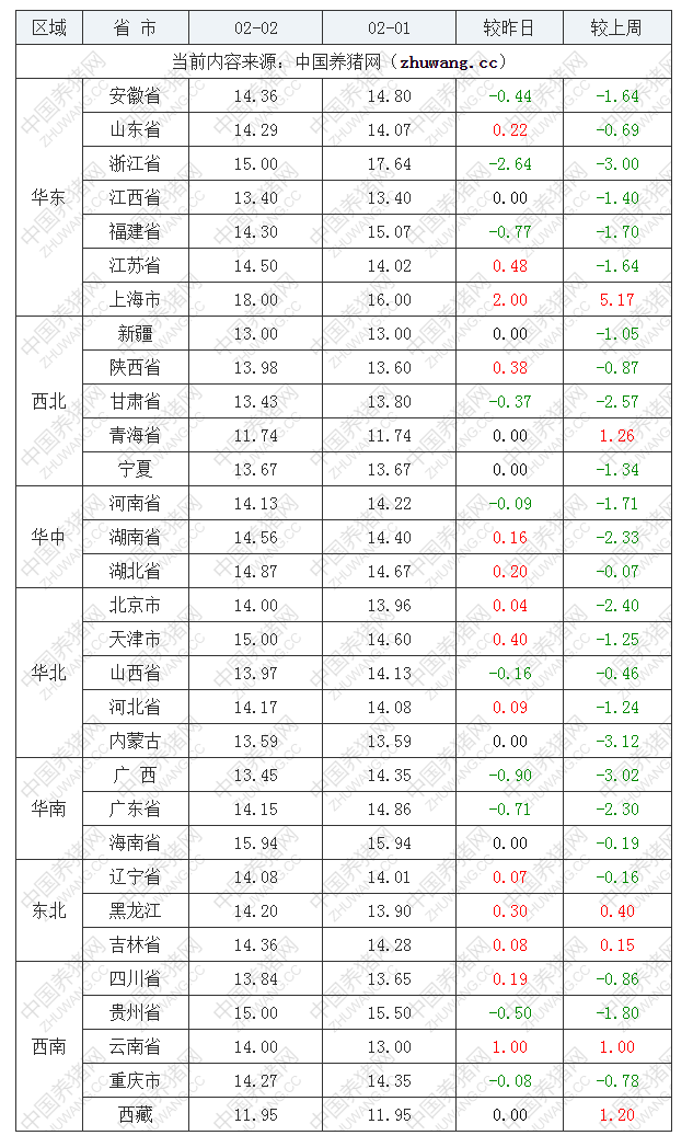 2023年2月2日全國內(nèi)三元生豬價格行情漲跌表