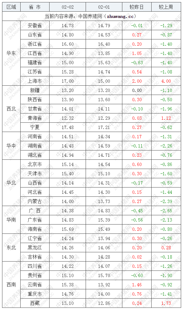 2023年2月2日全國外三元生豬價格行情漲跌表