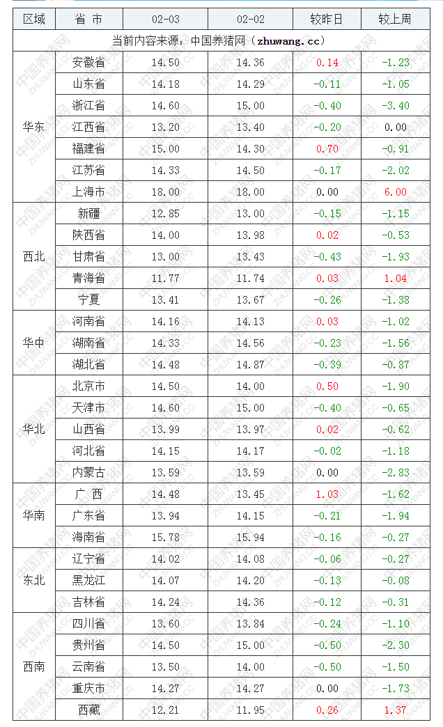 2023年2月3日全國(guó)內(nèi)三元生豬價(jià)格行情漲跌表