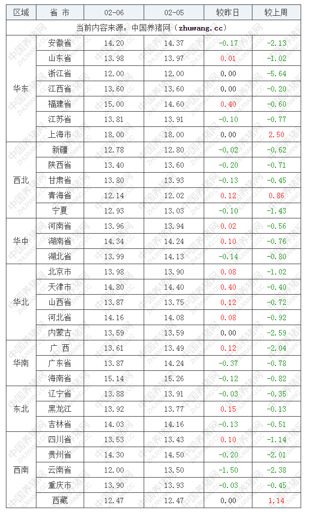 2023年2月6日全國內(nèi)三元生豬價格行情漲跌表