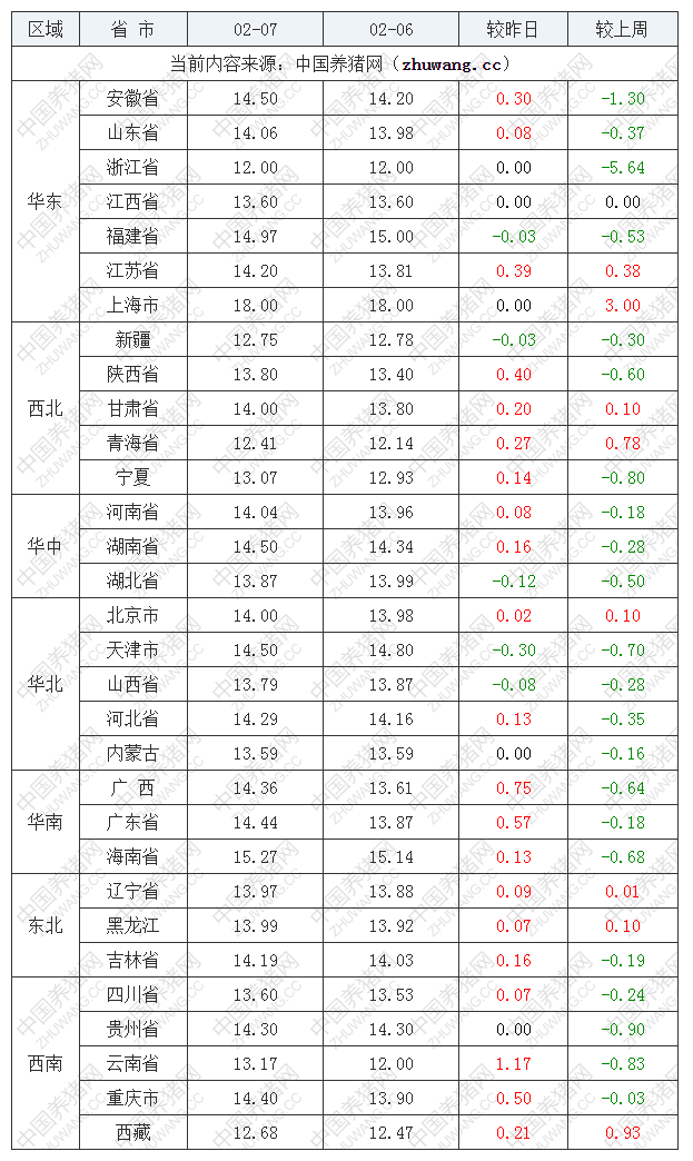 2023年2月7日全國(guó)內(nèi)三元生豬價(jià)格行情漲跌表