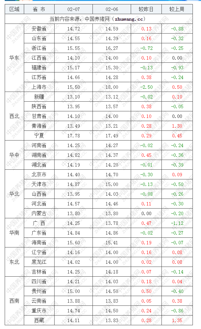 2023年2月7日全國(guó)外三元生豬價(jià)格行情漲跌表