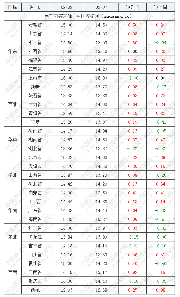 2023年2月8日全國內(nèi)三元生豬價格行情漲跌表