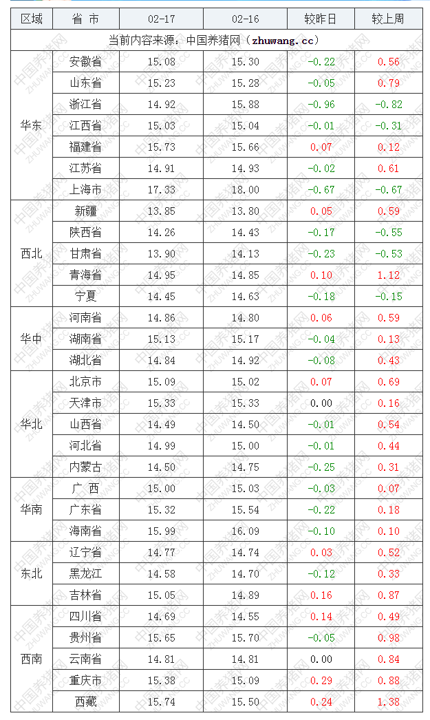 2023年2月17日全國(guó)外三元生豬價(jià)格行情漲跌表