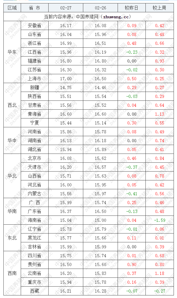 2023年2月27日全國(guó)外三元生豬價(jià)格行情漲跌表