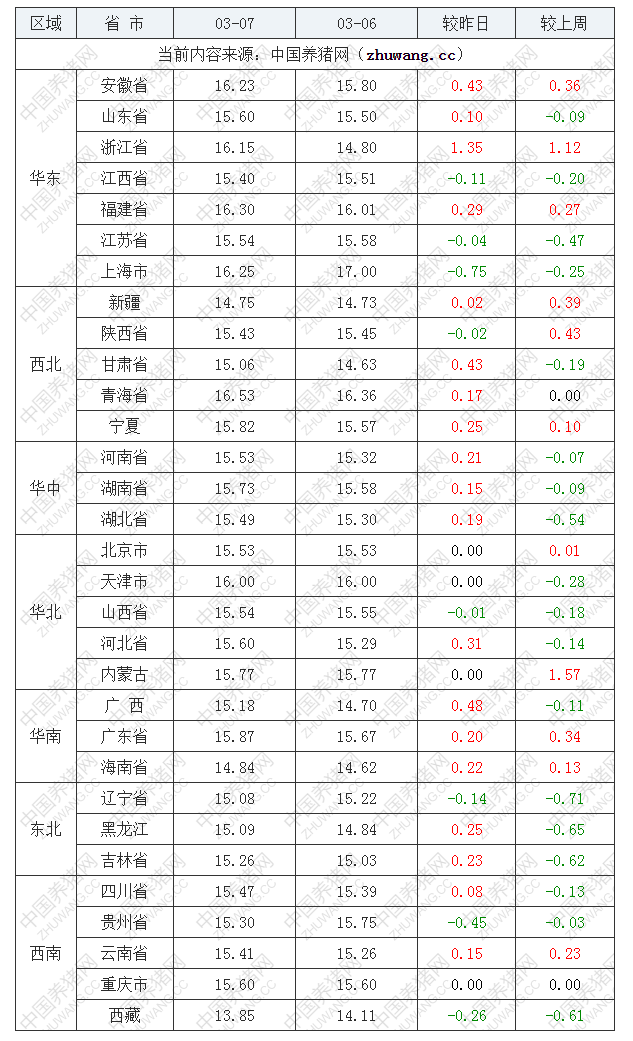 2023年3月7日全國(guó)內(nèi)三元生豬價(jià)格行情漲跌表