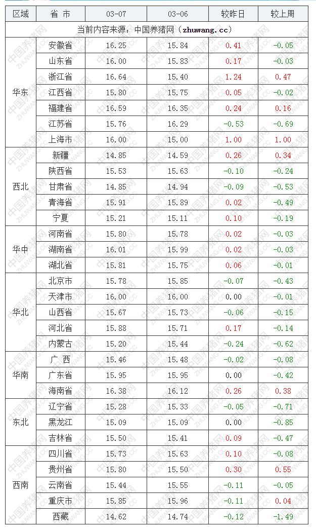 2023年3月7日全國外三元生豬價格行情漲跌表