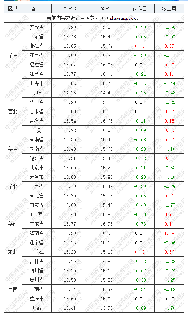 2023年3月13日全國(guó)內(nèi)三元生豬價(jià)格行情漲跌表