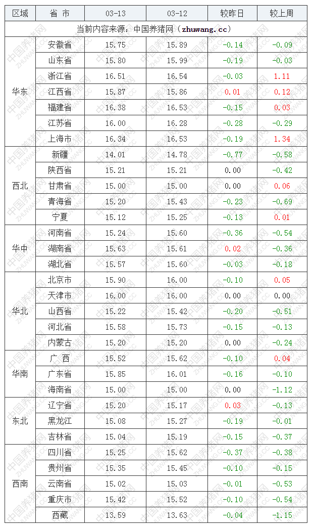 2023年3月13日全國(guó)外三元生豬價(jià)格行情漲跌表