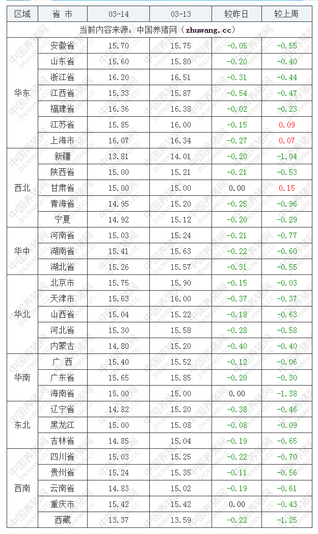 2023年3月14日全國(guó)外三元生豬價(jià)格行情漲跌表