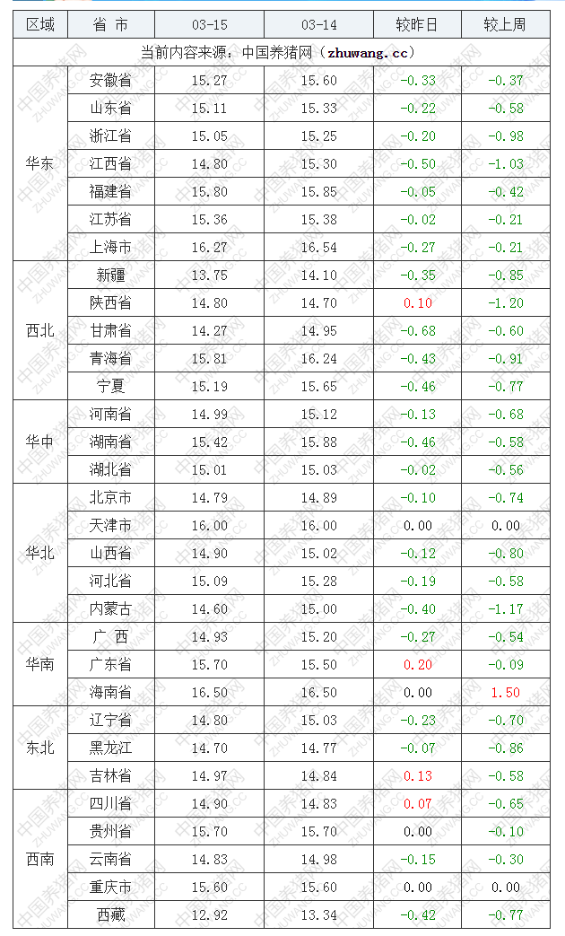 2023年3月15日全國內(nèi)三元生豬價(jià)格行情漲跌表