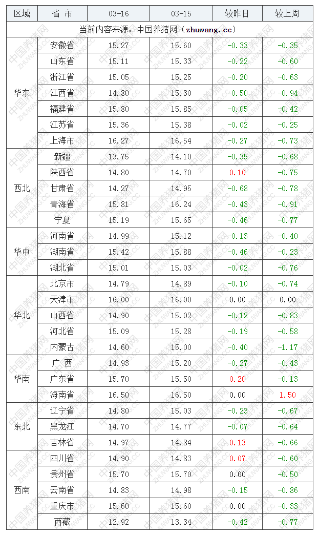 2023年3月16日全國內(nèi)三元生豬價格行情漲跌表