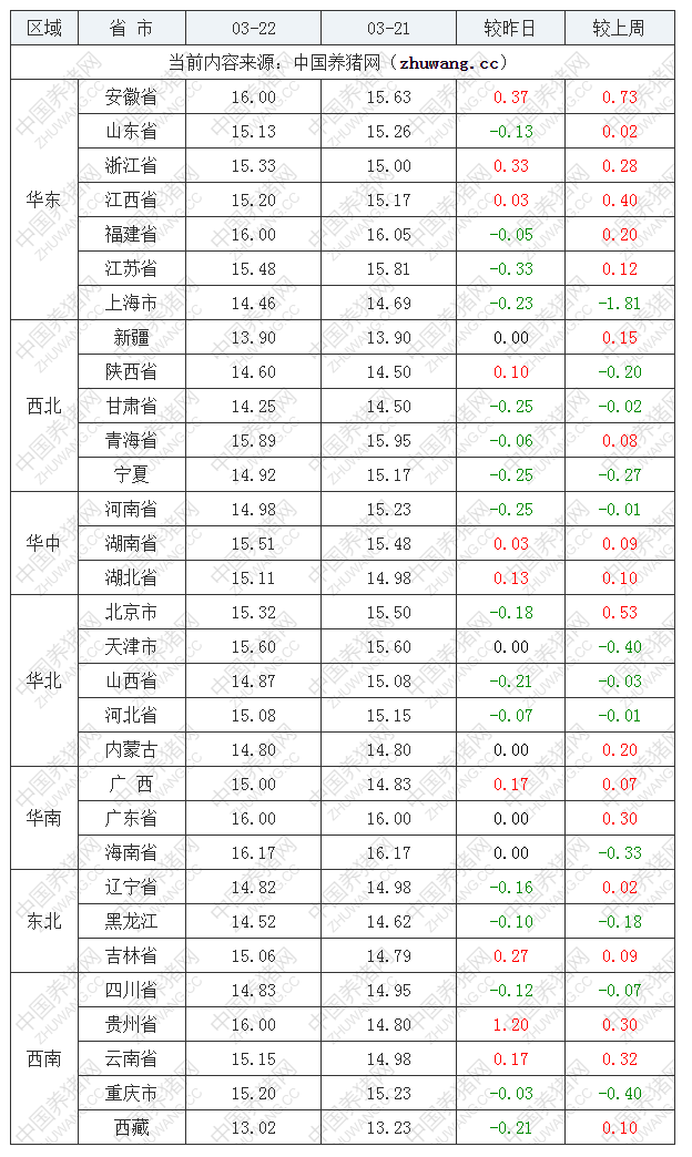 2023年3月22日全國(guó)內(nèi)三元生豬價(jià)格行情漲跌表