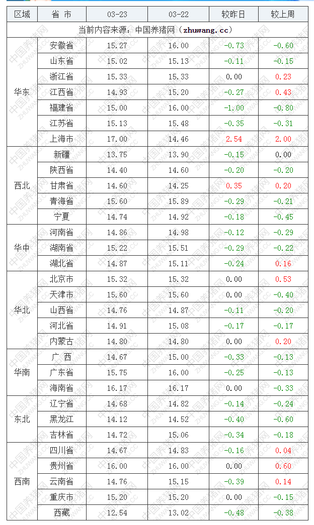 2023年3月23日全國內(nèi)三元生豬價格行情漲跌表