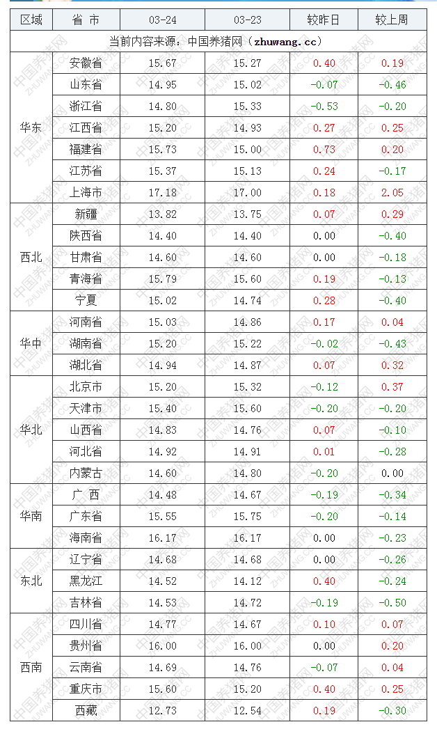 2023年3月24日全國內(nèi)三元生豬價格行情漲跌表