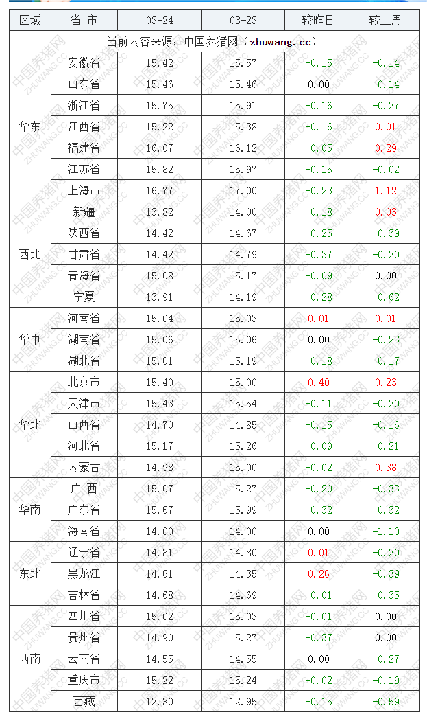 2023年3月24日全國(guó)外三元生豬價(jià)格行情漲跌表