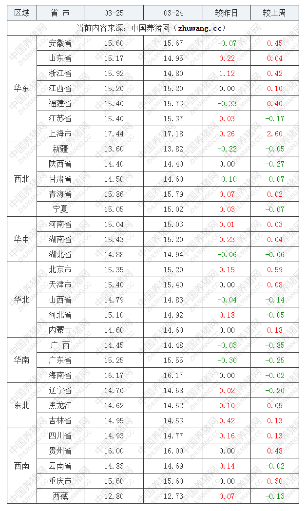 2023年3月25日全國內(nèi)三元生豬價格行情漲跌表