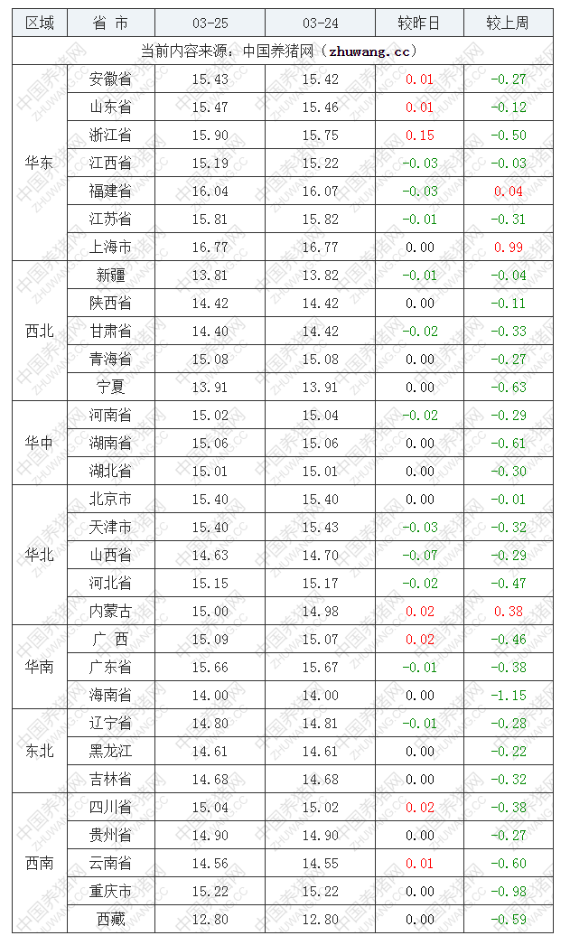 2023年3月25日全國外三元生豬價格行情漲跌表