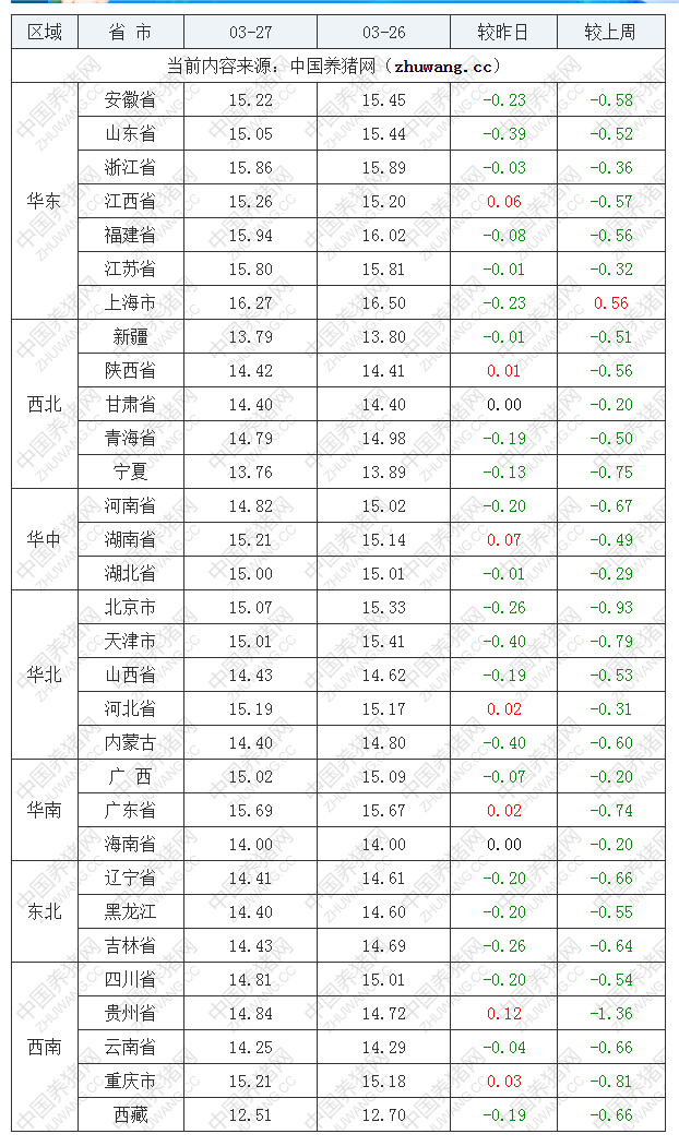 2023年3月27日全國外三元生豬價格行情漲跌表