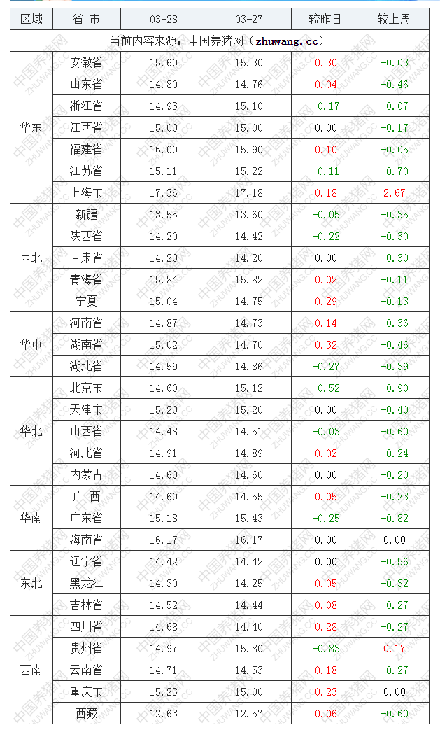 2023年3月28日全國內(nèi)三元生豬價(jià)格行情漲跌表