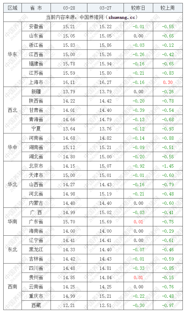 2023年3月28日全國外三元生豬價(jià)格行情漲跌表