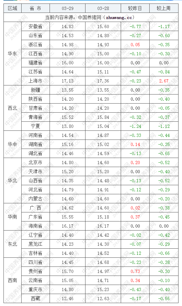 2023年3月29日全國內三元生豬價格行情漲跌表