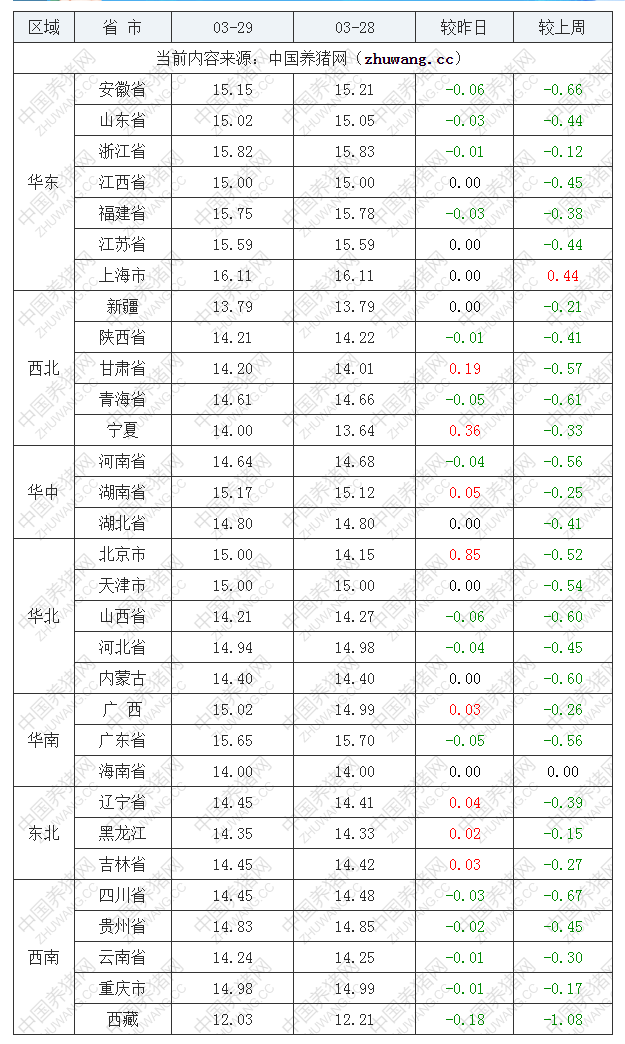 2023年3月29日全國外三元生豬價(jià)格行情漲跌表