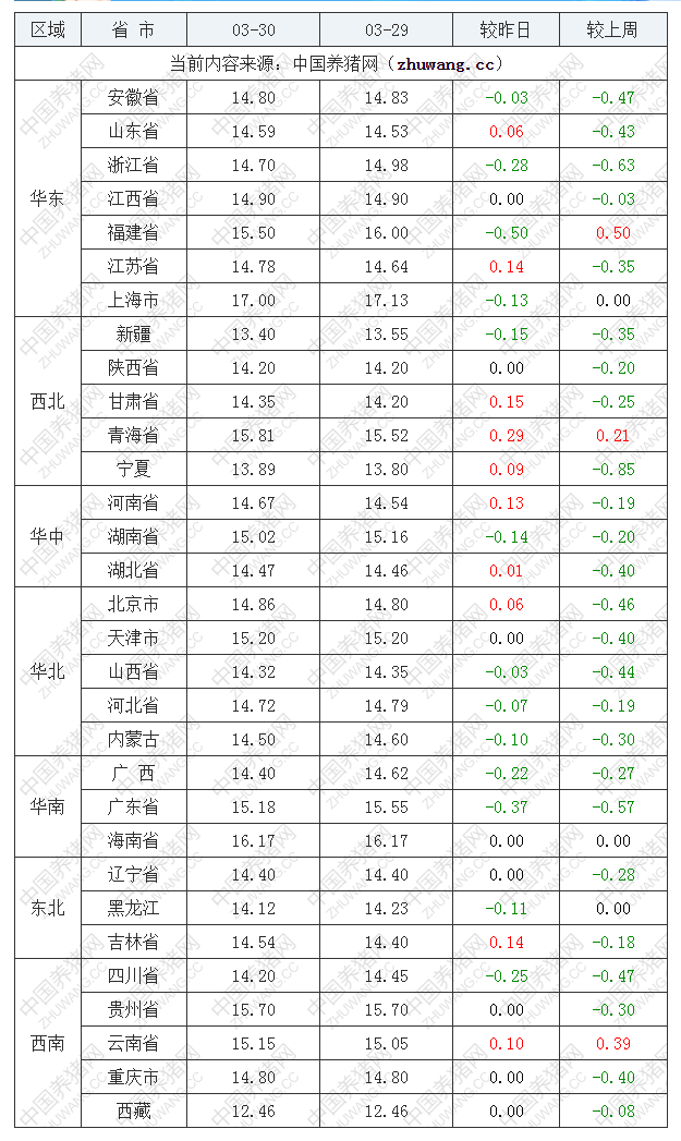 2023年3月30日全國(guó)內(nèi)三元生豬價(jià)格行情漲跌表