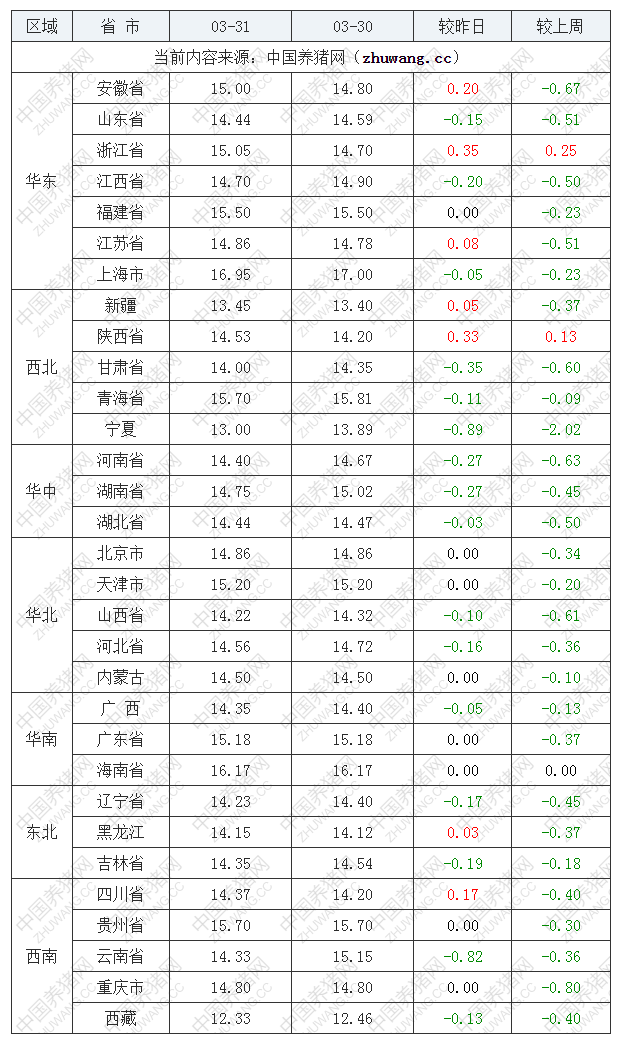 2023年3月31日全國(guó)內(nèi)三元生豬價(jià)格行情漲跌表