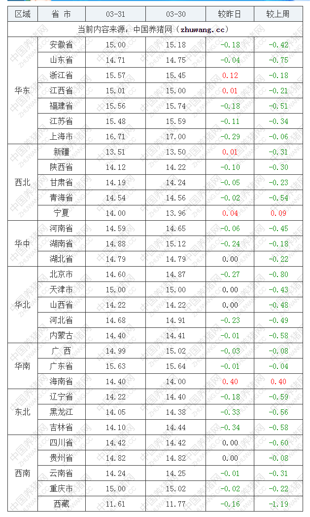 2023年3月31日全國(guó)外三元生豬價(jià)格行情漲跌表