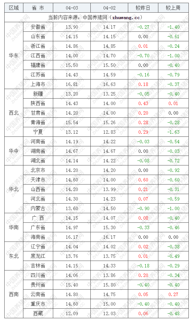 2023年4月3日全國內(nèi)三元生豬價格行情漲跌表