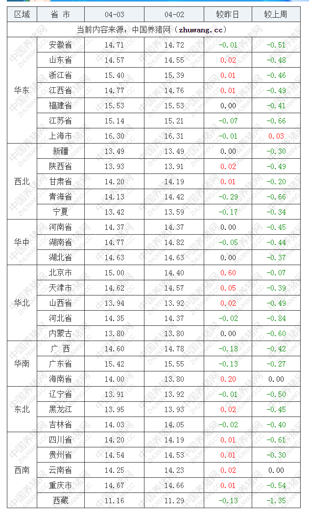 2023年4月3日全國外三元生豬價(jià)格行情漲跌表